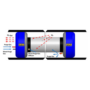 Systèmes rapide purge